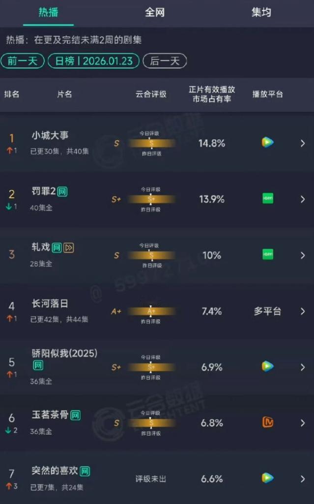 《小城大事》云合登顶！播了半个月，云合终于登顶了，近期确实没什么竞争力的剧上线