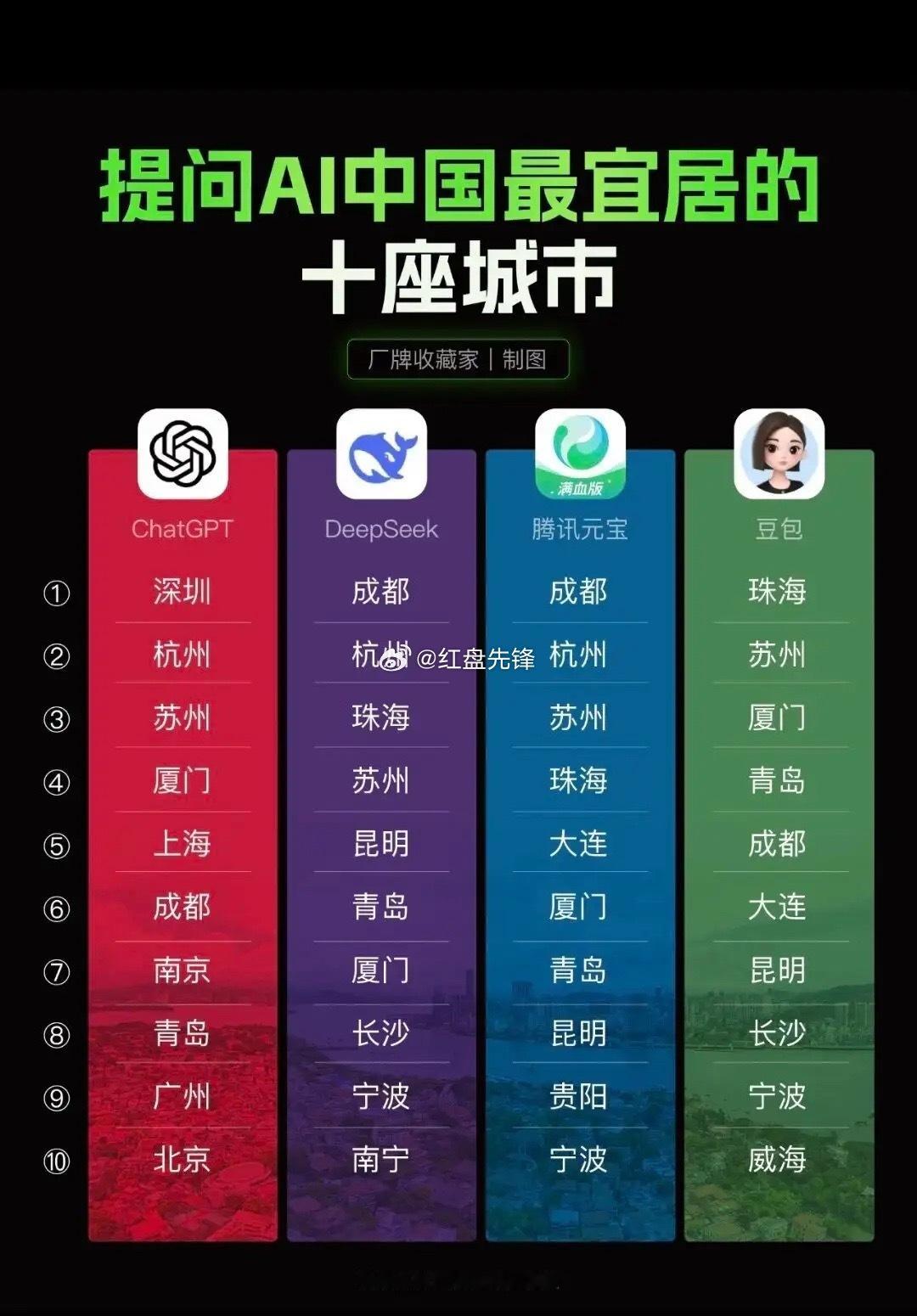 同样问中国十大宜居城市，四款AI给出的榜单反差明显。成都、杭州、苏州是公认第一梯队，但分歧巨大：Ch