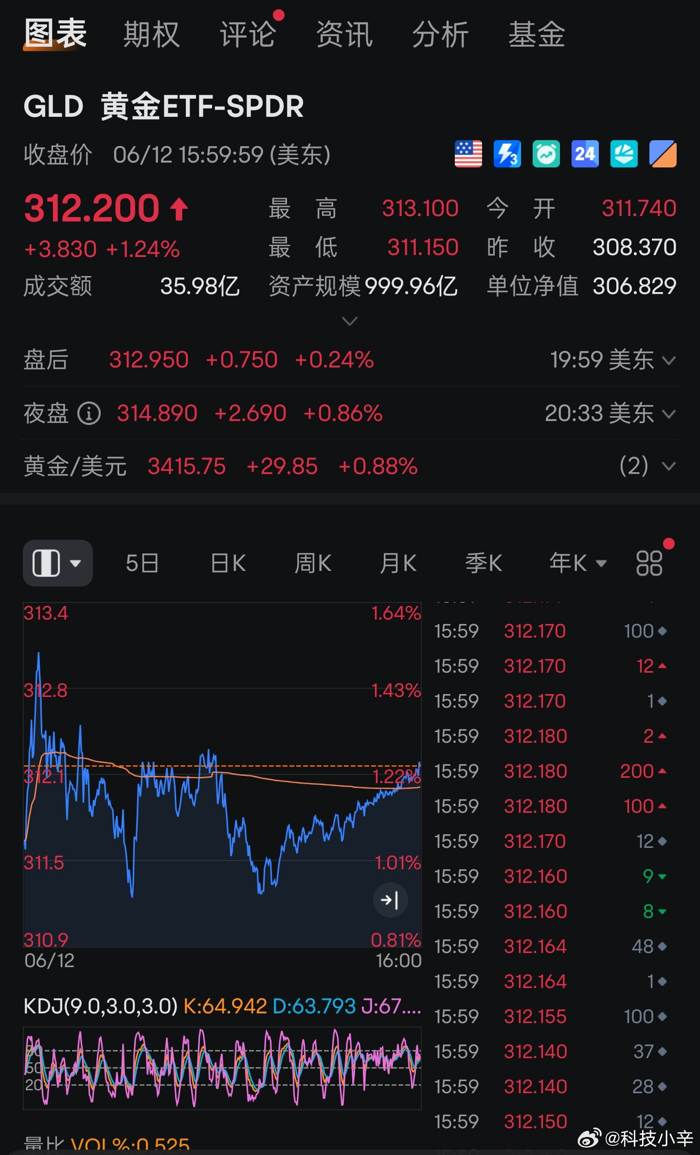 金价连涨金价终于又涨了小浮动了好多天，现在又涨到了792元了[666]金价​​