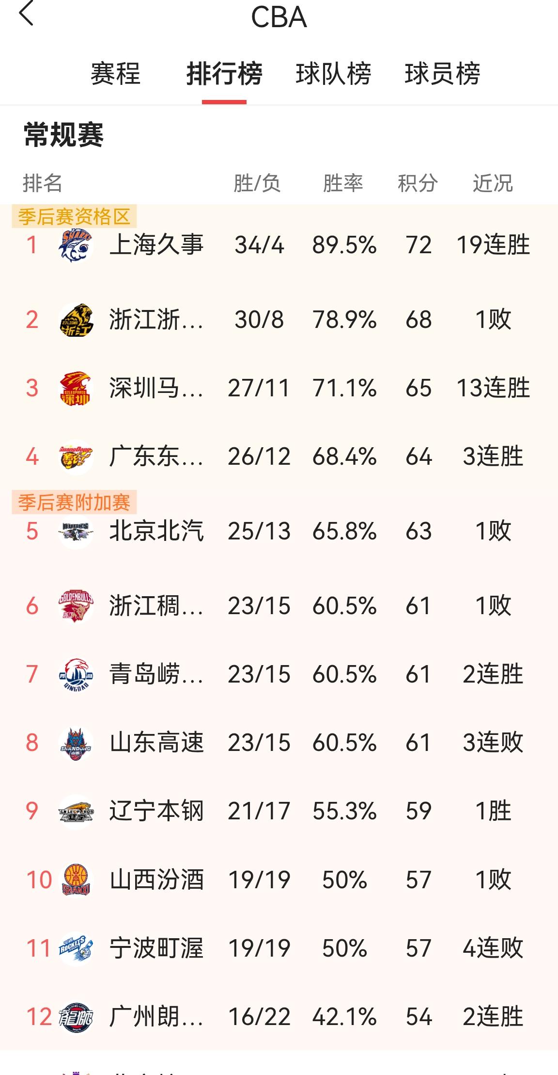 CBA常规赛打了38轮了，看看各队的排行，上海浙江深圳广东北京稠州青岛山东……还