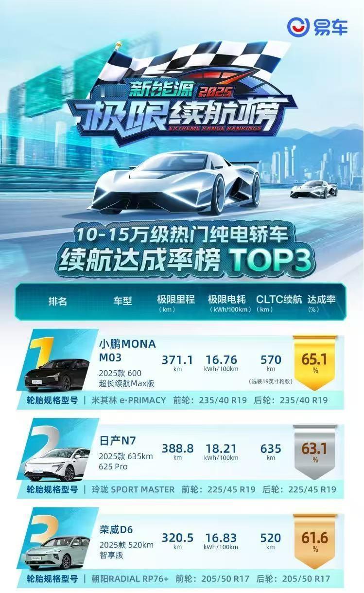 实锤了！荣威纯电D6这续航成绩也太硬核了吧！家人们！最近刷到几个专业媒体的续航