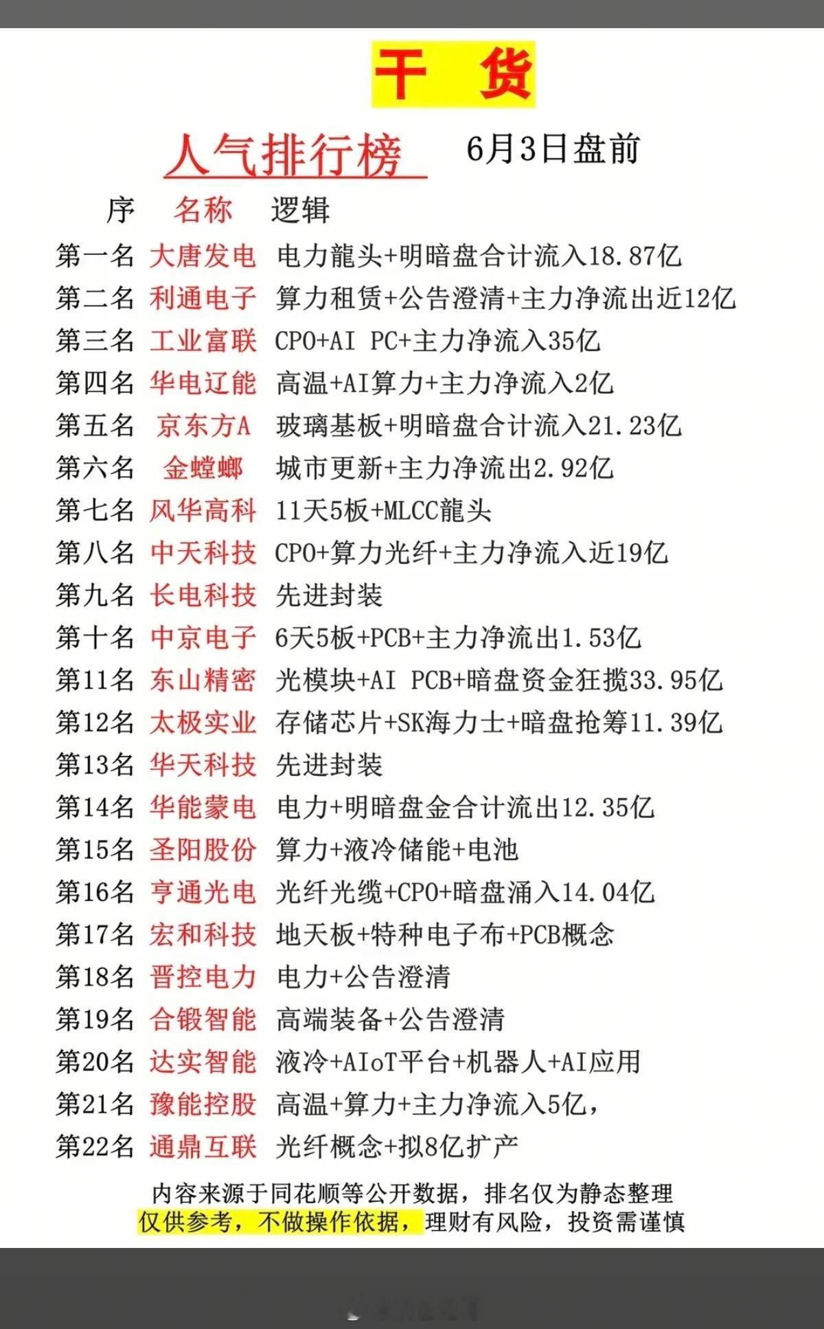 6.3周三市场热点+人气热度榜TOP20！1.电力龙头2.算力租赁3.CPO