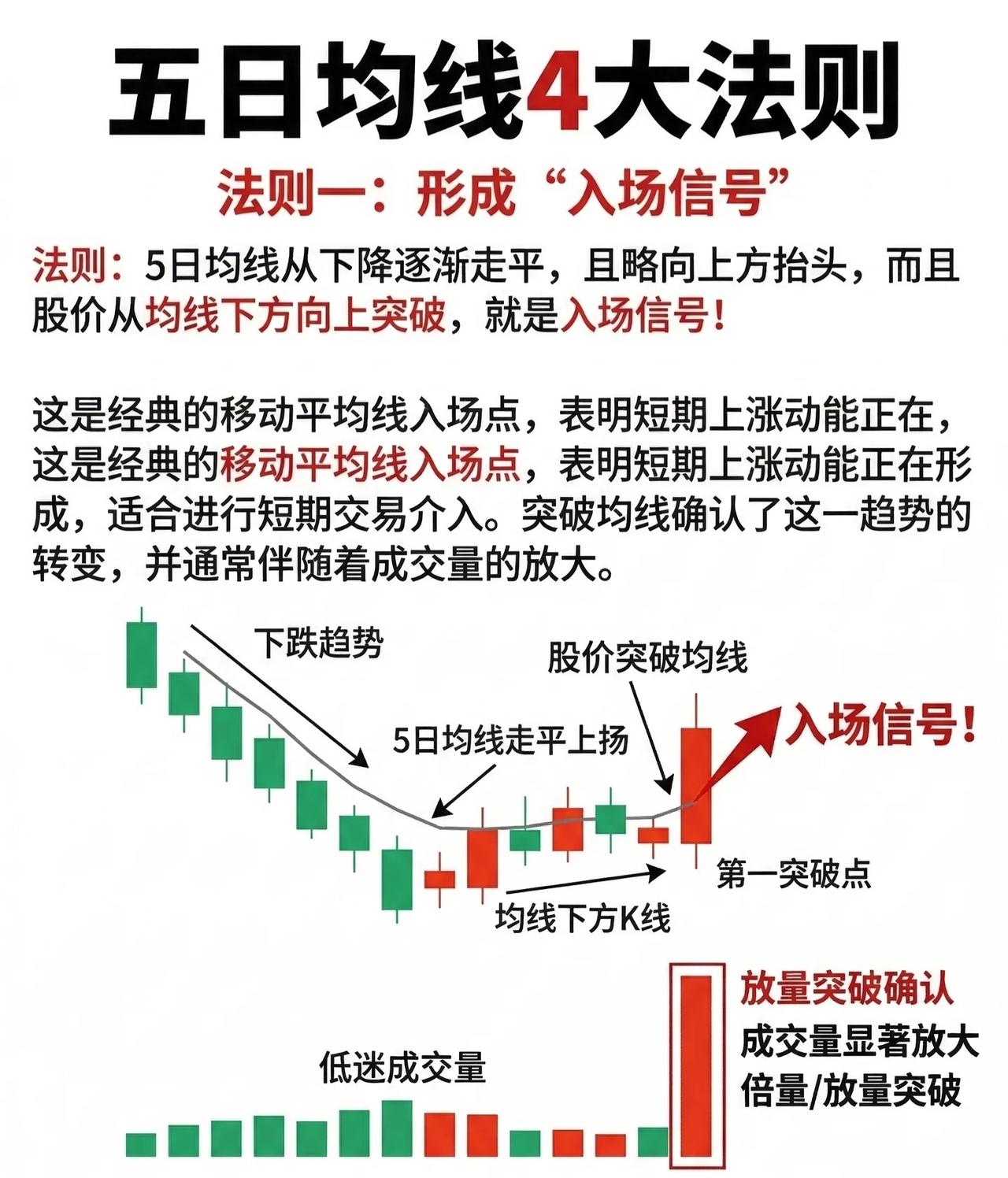 五日均线四大实战法则（收藏学习）法则一：形成“入场信号”核心逻辑：5日均