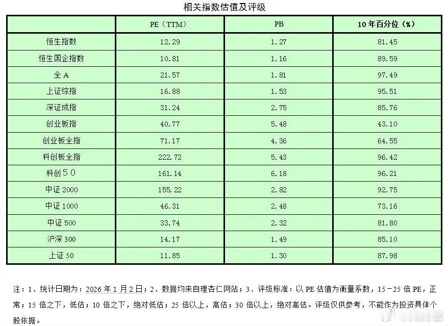 目前A股、港股的位置，都已经从底部区域涨上来了。都还不贵，但最低估阶段，显然已经