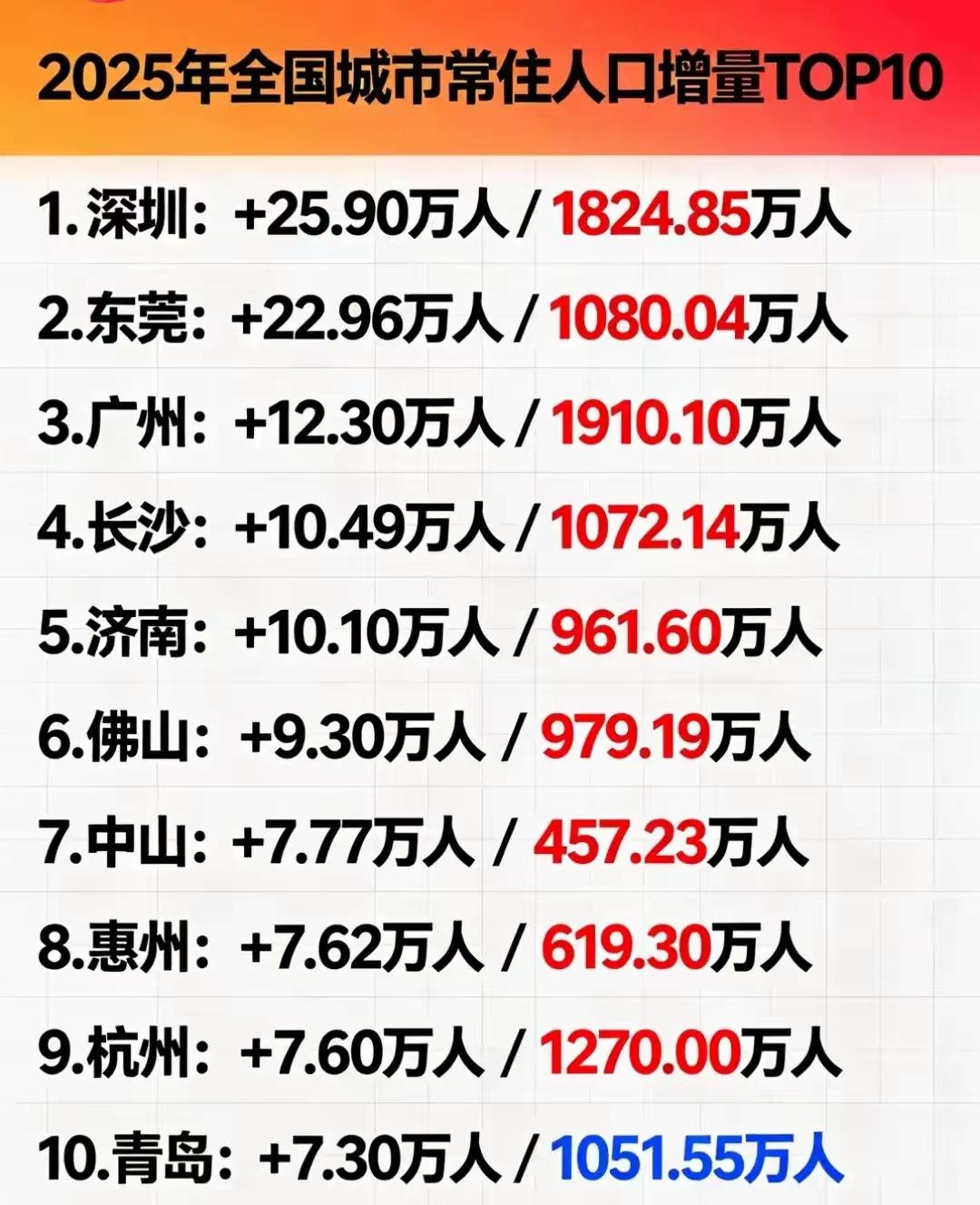 2025年人口增量十强城市出炉！广东六城上榜，持续吸引人口流入！2025