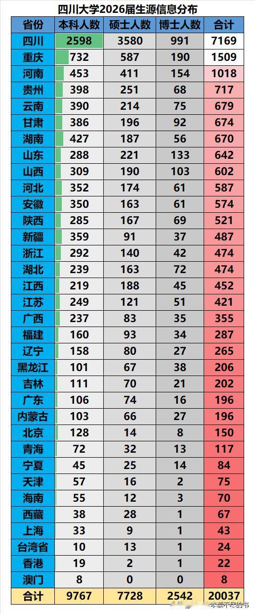 川大2026届毕业生源数据一览：❶生源总人数20037人（不含国际生），其中本