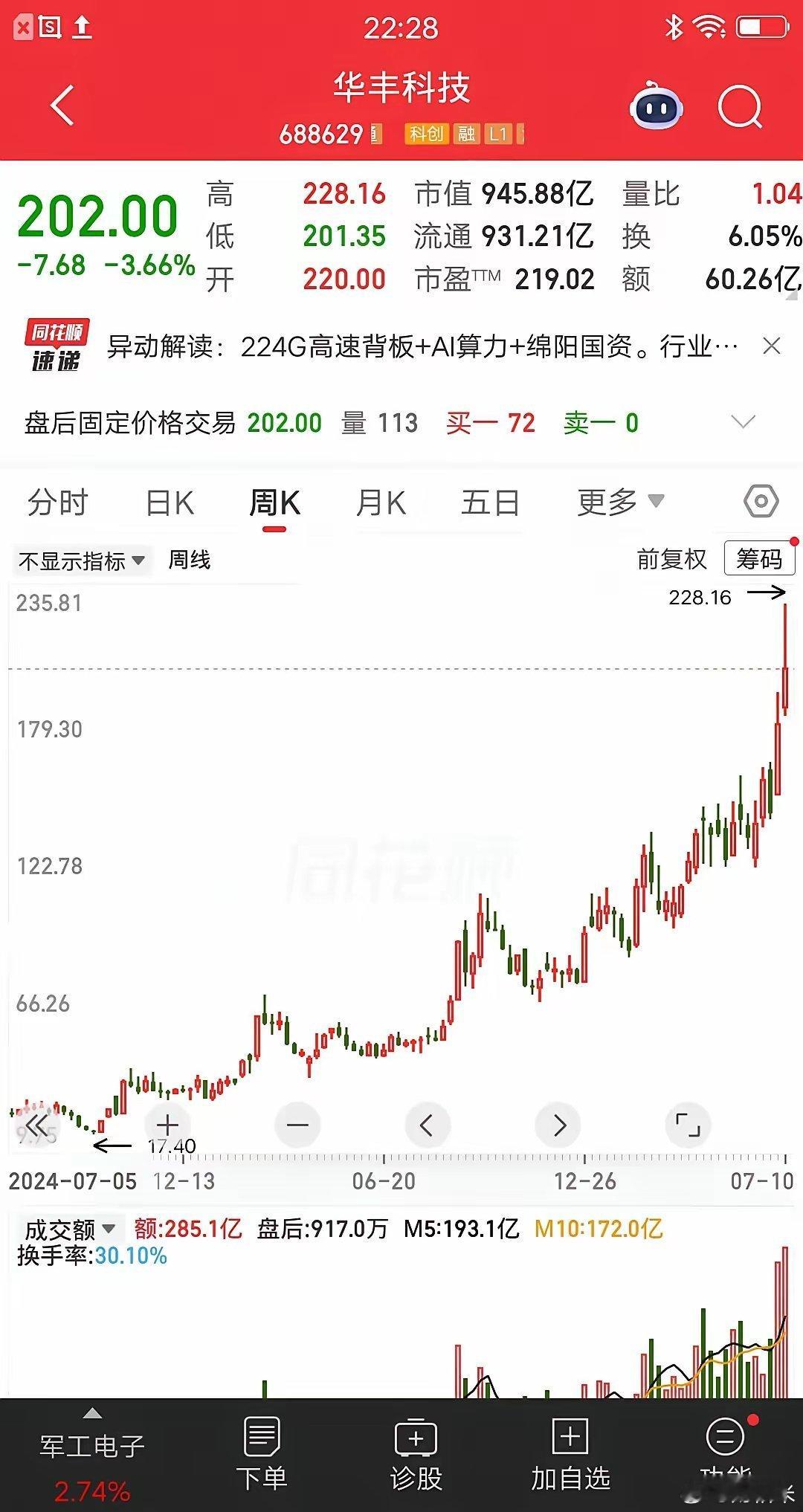 一位重庆的股民，在华丰科技20元时建仓，大概买了84万块。他想要做价值投资，趁着