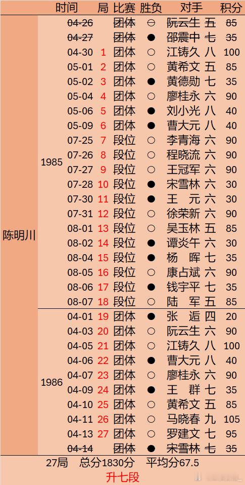 陈明川升七段1986年团体赛第十轮中国围棋历史