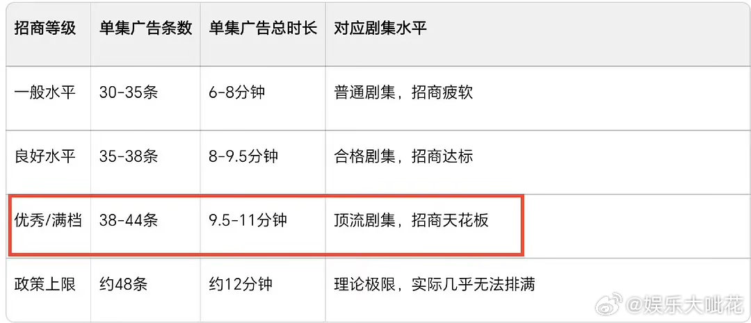 龚俊招商能力恐怖如斯，央一黄金档《家事法庭》连续几天不停加广而且为了播广告，电视
