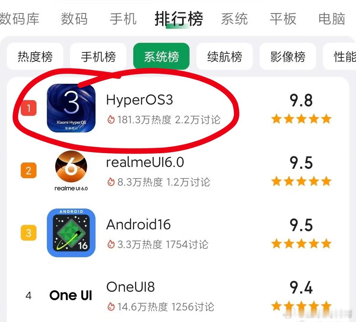 小米澎湃系统排名第一。。。鸿蒙系统排名第38名。。。又赢了！​​​