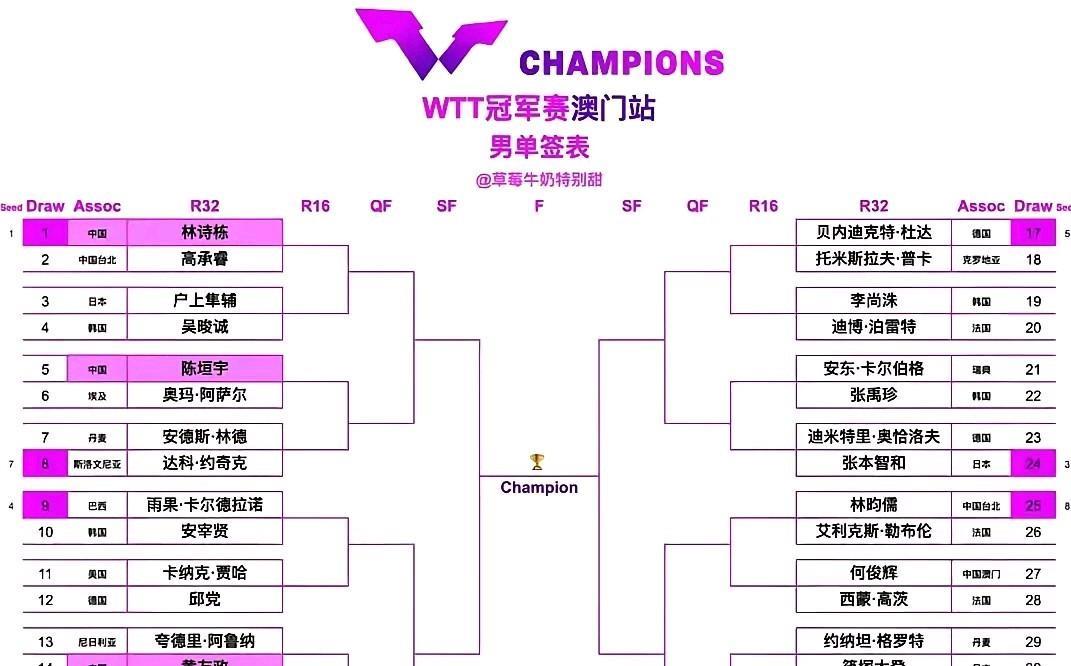 王楚钦这次又很难夺冠了？？？？