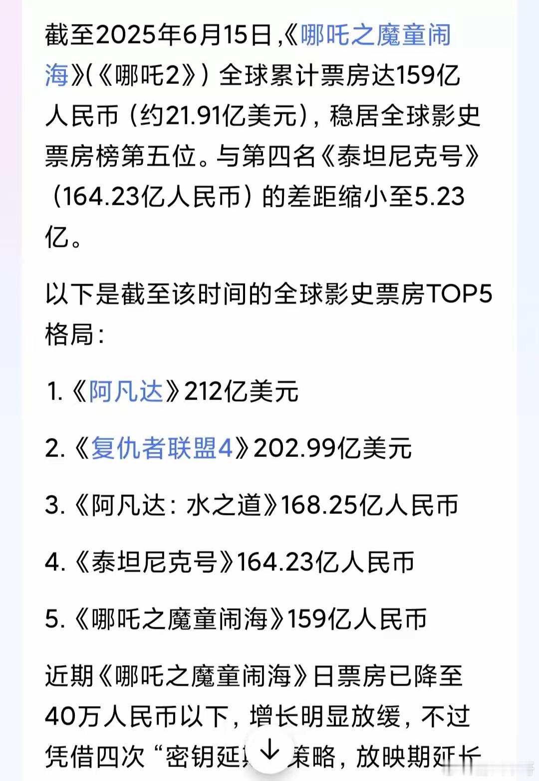 光线传媒放量涨停，哪吒闹海票房是不是又创新高了，一看，159亿的，马上要超过《泰