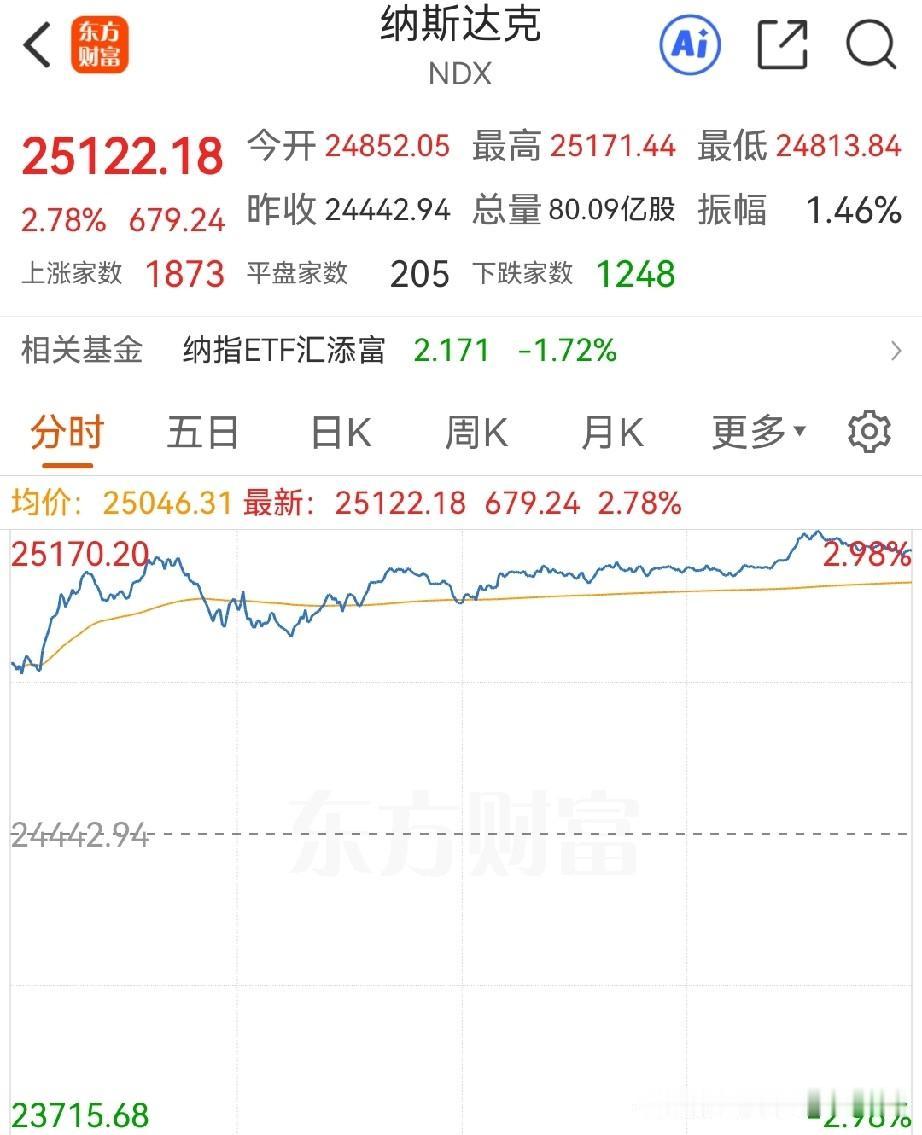 今天会收大阳线吗？老美七月的CPI超预期，美股终于开涨了，其中纳斯达克大涨2.