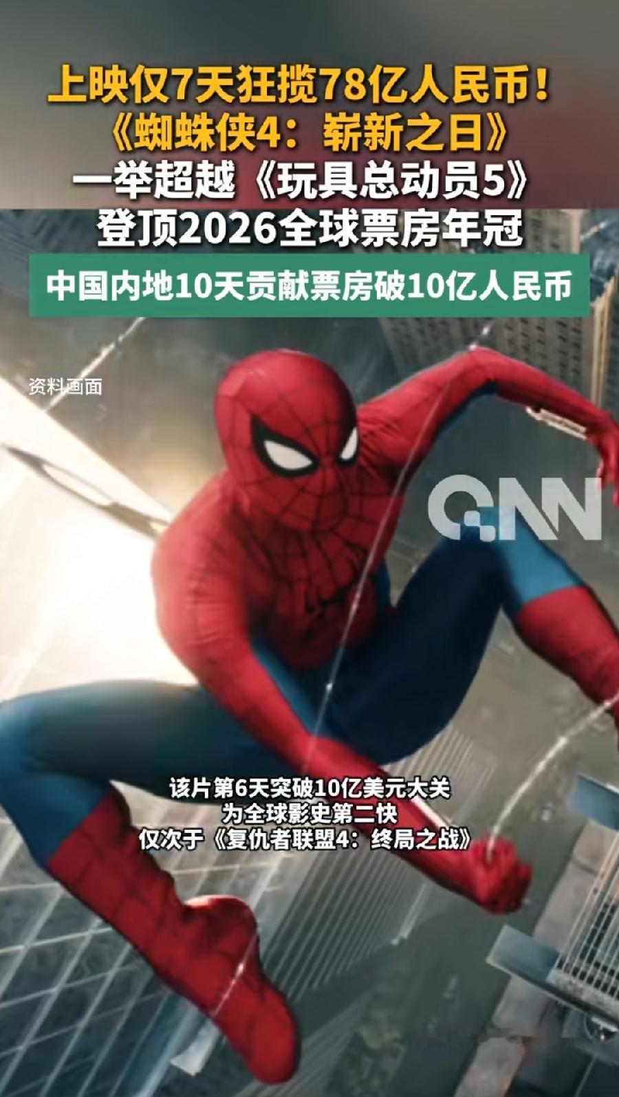 蜘蛛侠4真猛，票房上映10天，13亿美元！近100亿元了！全球独一档，横扫各国票