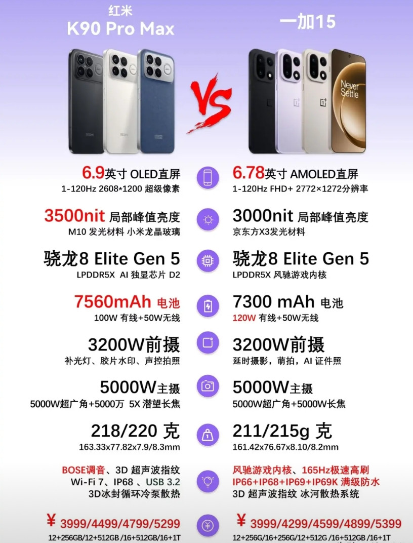 一加15对比红米K90Promax!除了入门版本,一加是比红米高出100的[奸