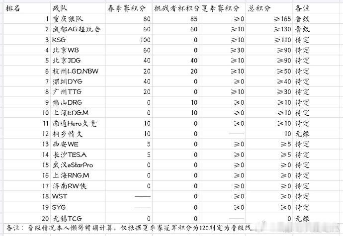 KPL年总积分情况2026KPL年总积分更新盘点当前KPL年总晋级队伍，狼队、A