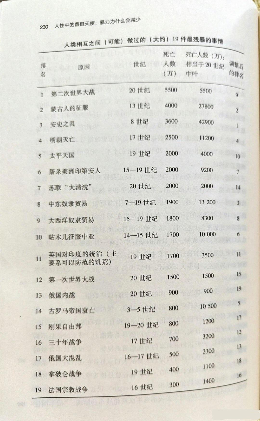 历史上人数减少最多的事件有哪些