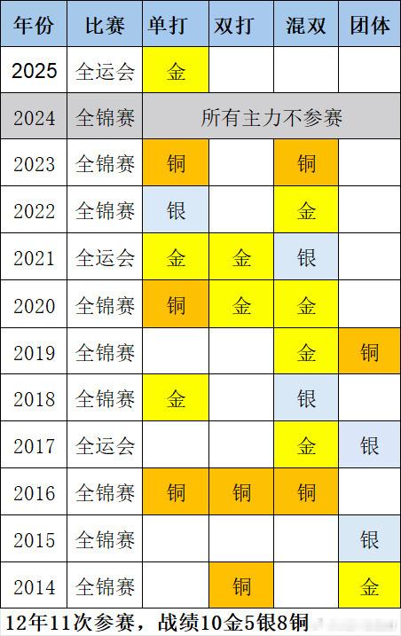 王曼昱缺席全锦赛双打是谁在管全锦赛金满贯的事为省队出力最少的另有其人呐