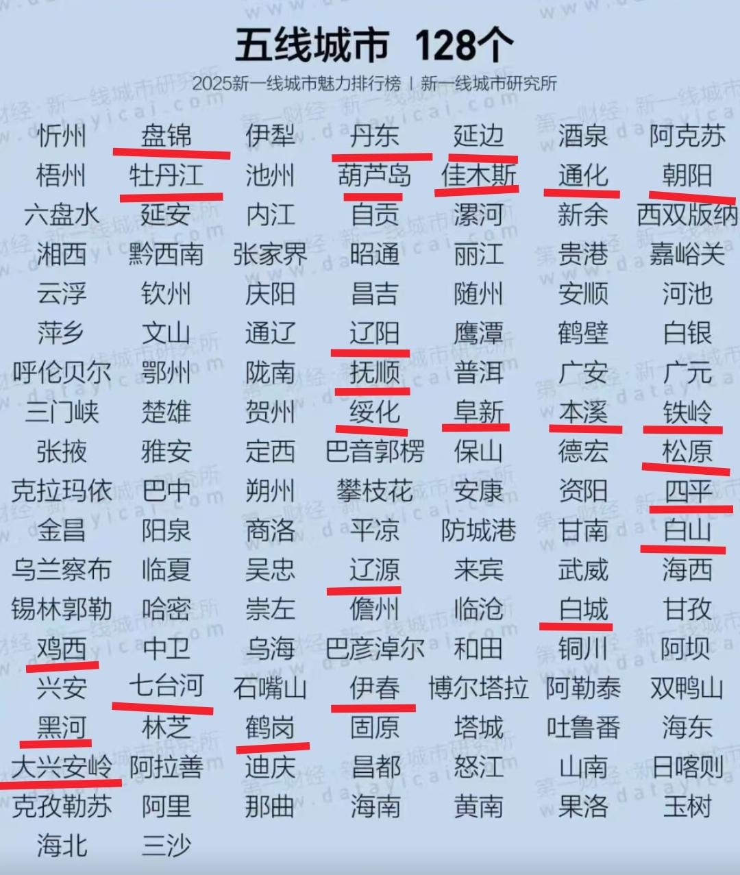 我感觉2026年盘锦、丹东、延边州很有机会重回四线城市。毕竟在今年东北36座城市