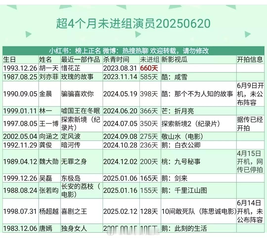 超4个月未进组演员​​​