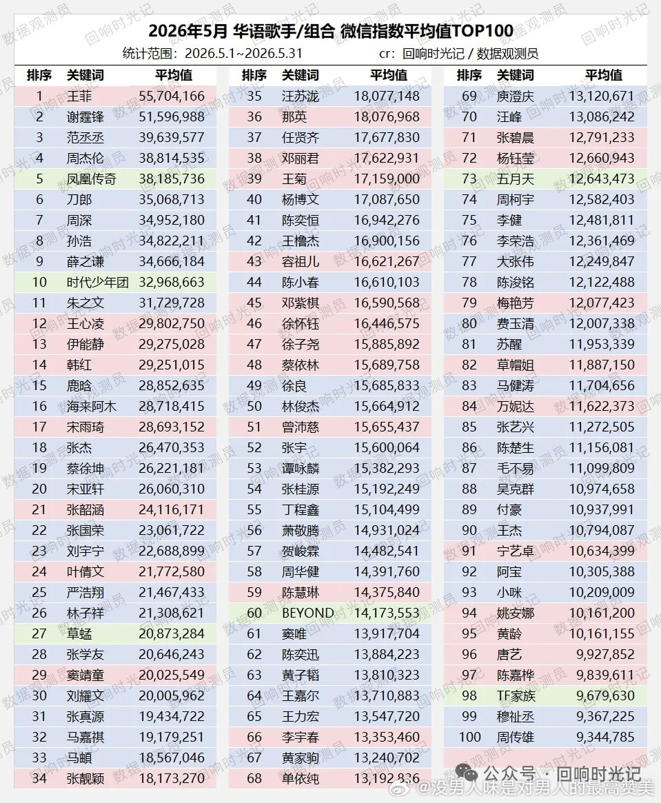 五月微指省流：周深又双叒叕是同代歌手top1基操稳稳的很安心