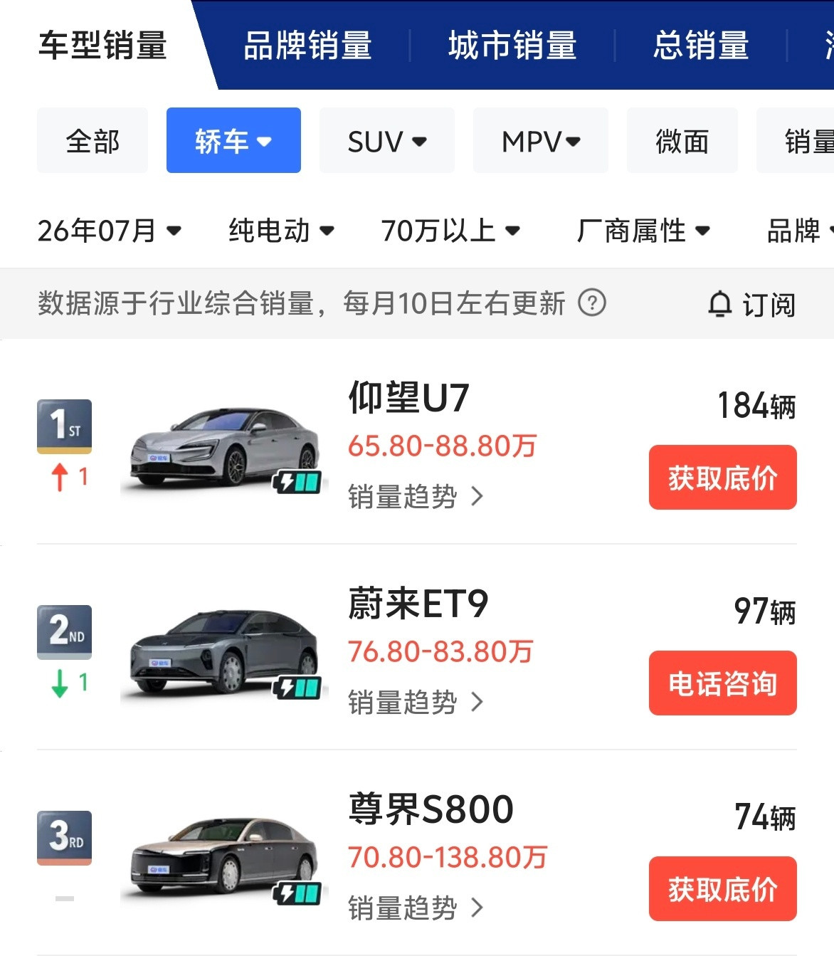 26年7月70万以上的纯电轿车排行榜只有3款车仰望U7，184辆蔚来ET9T