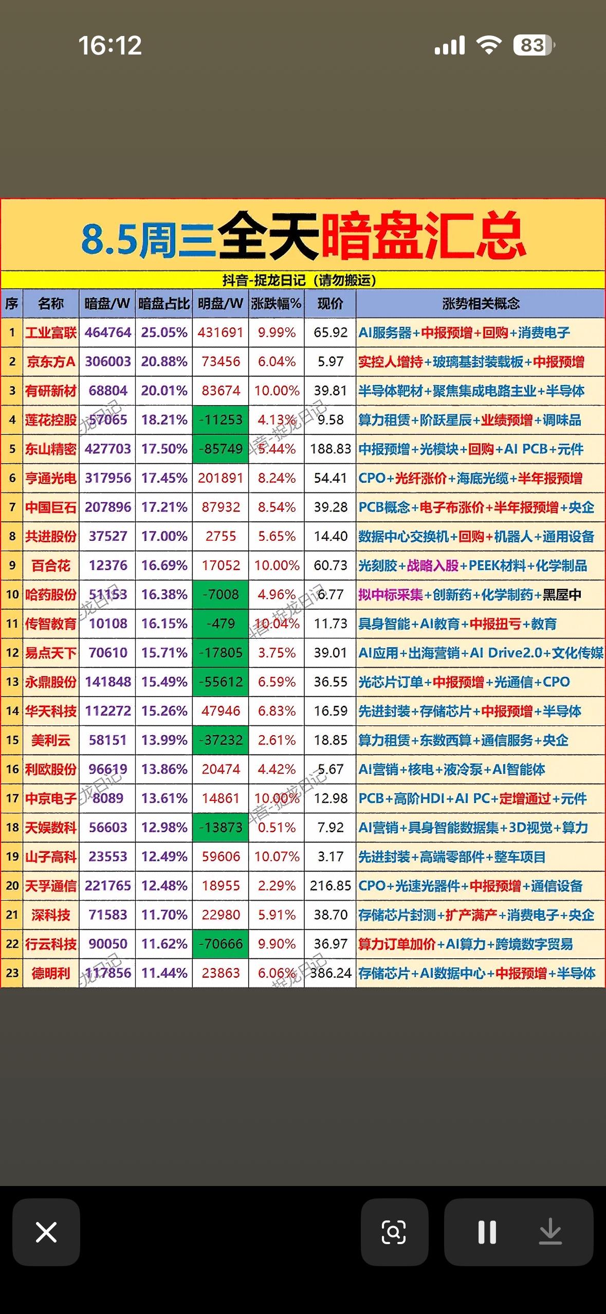 8.5暗盘汇总来啦！AI服务器、CPO概念集体发力，工业富联领涨，这波行情有点甜