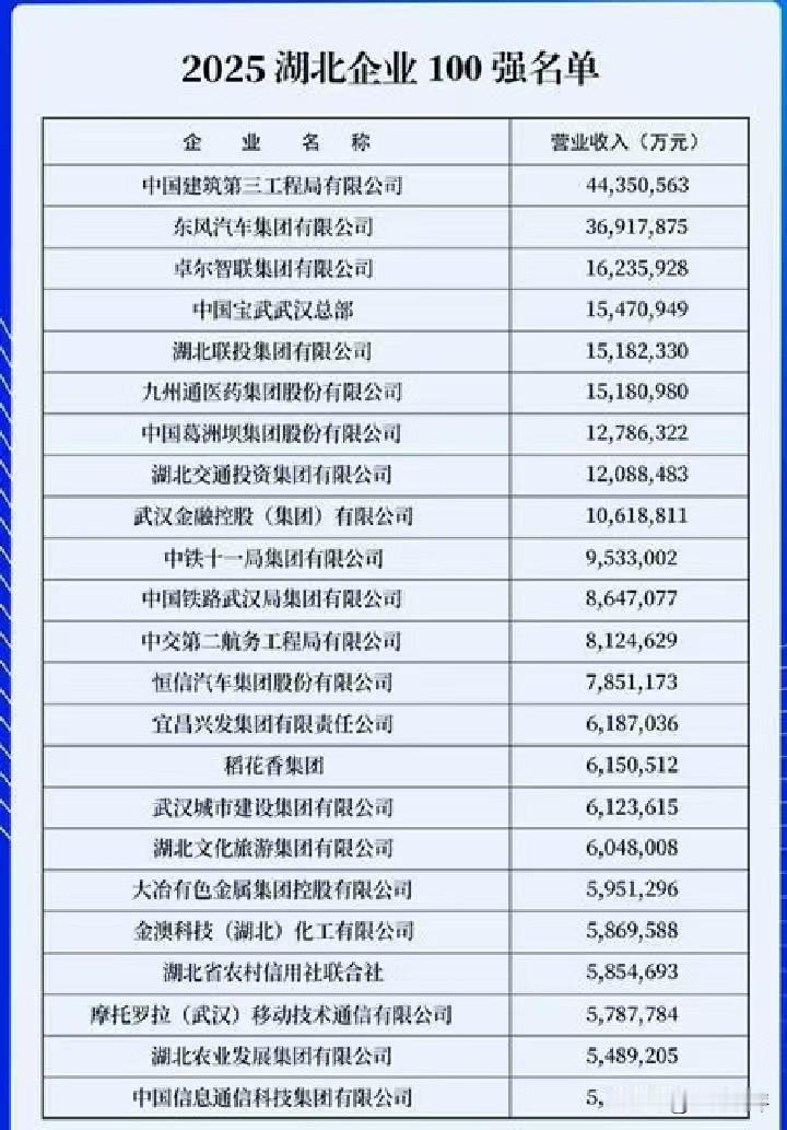 2025年湖北百强企业榜单发布,从发布企业数据来看,国有企业占比高达70%,民营