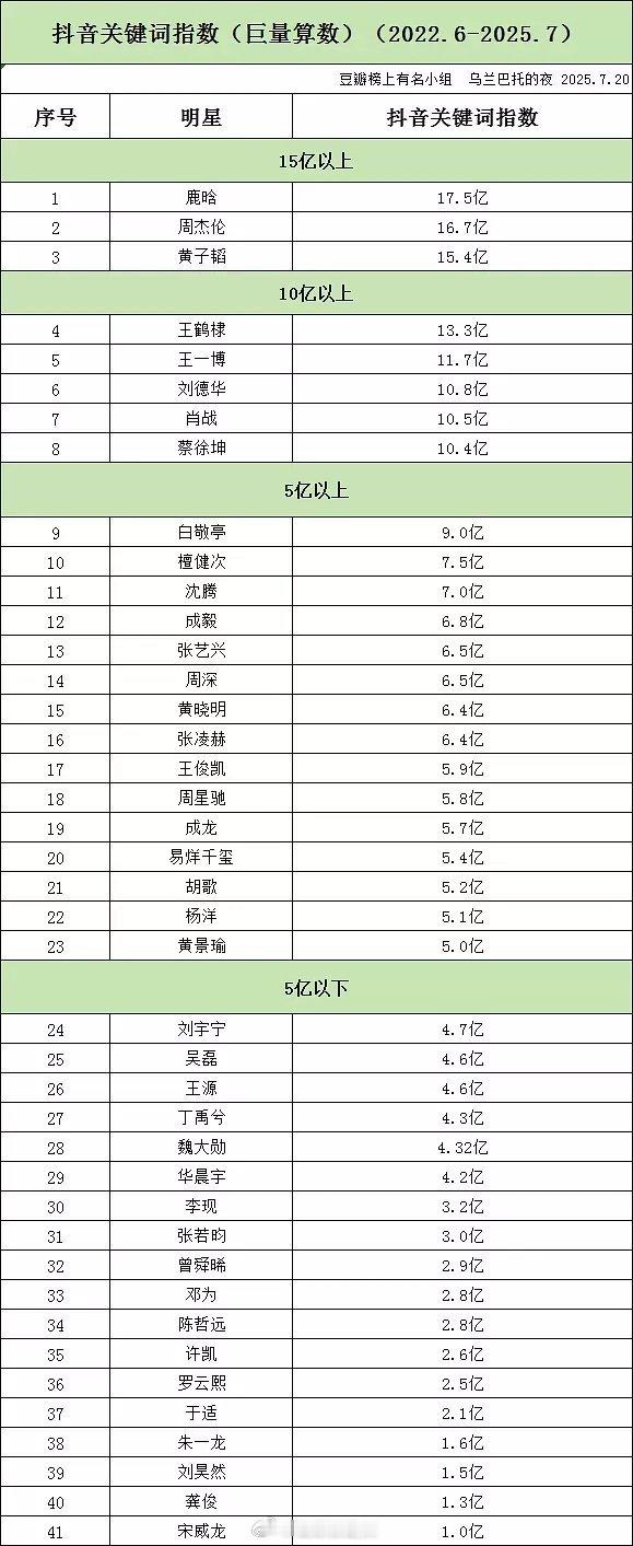 男明星抖关键词指数排名​​​
