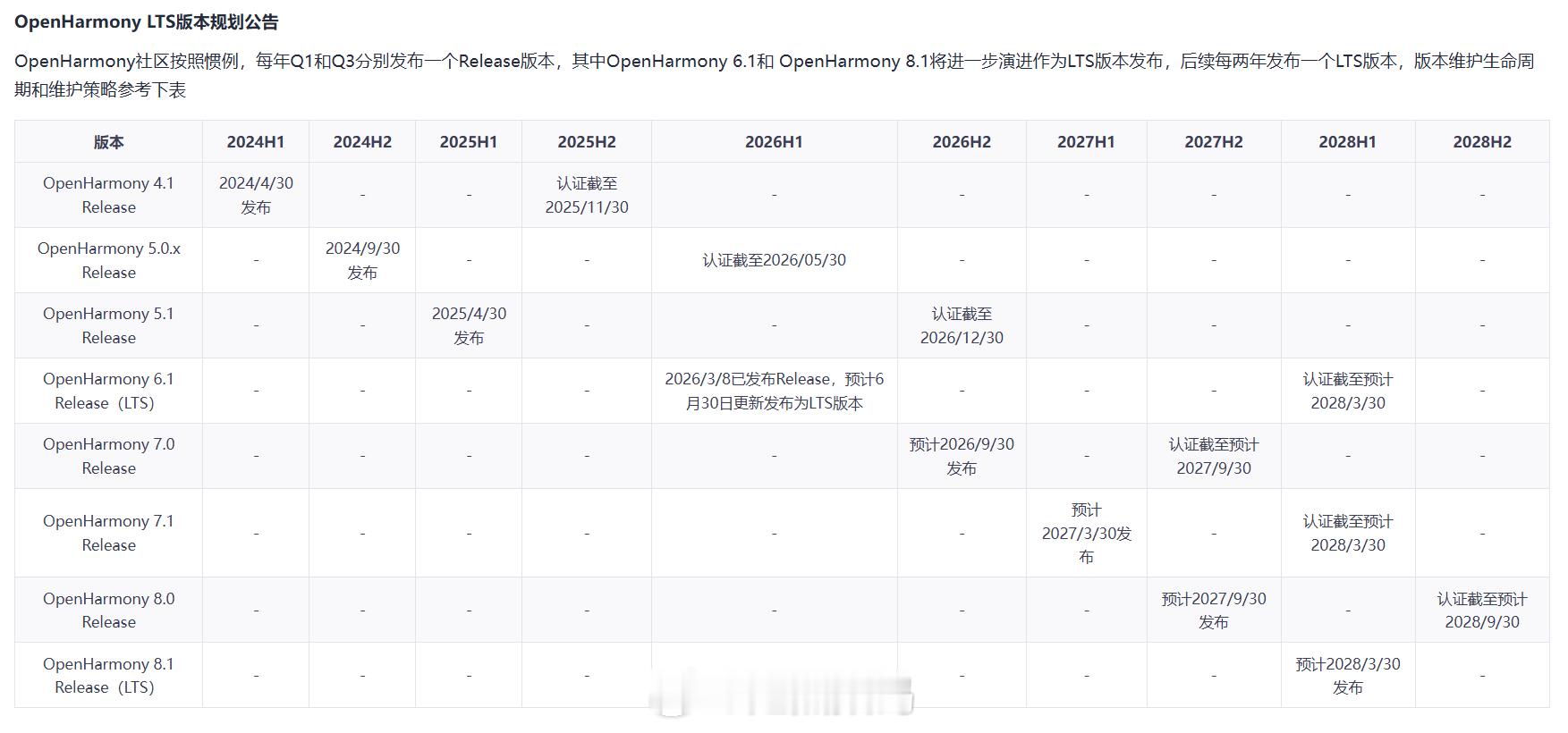 按照开源鸿蒙的官网公布信息来看，7.0的更新时间大概是今年9~10月