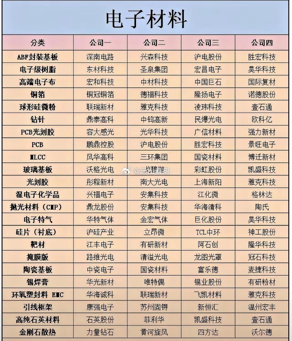 电子材料全产业链细分梳理！比如PCB产业链，随着AI服务器和新能源汽车发展，它迎