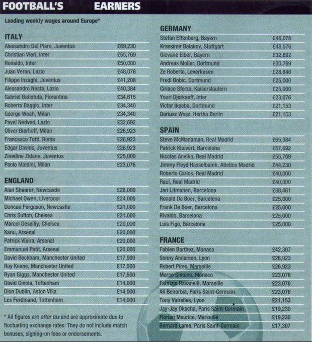 欧洲90年代周薪排行榜，那时候球员收入就已经很高欧洲主要联赛周薪排行榜（税后，