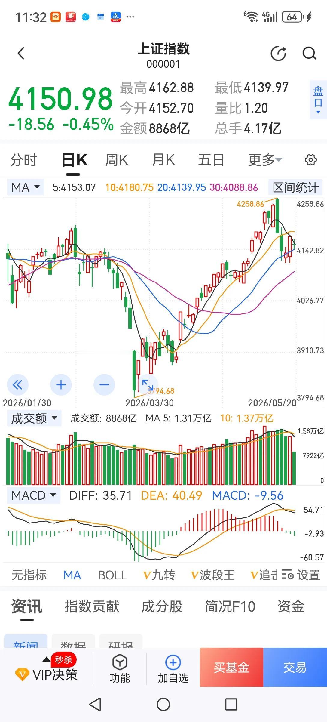 极度分化行情终将迎来极端行情。今天上午行情分化到了极点，科技题材股继续狂拉，但4