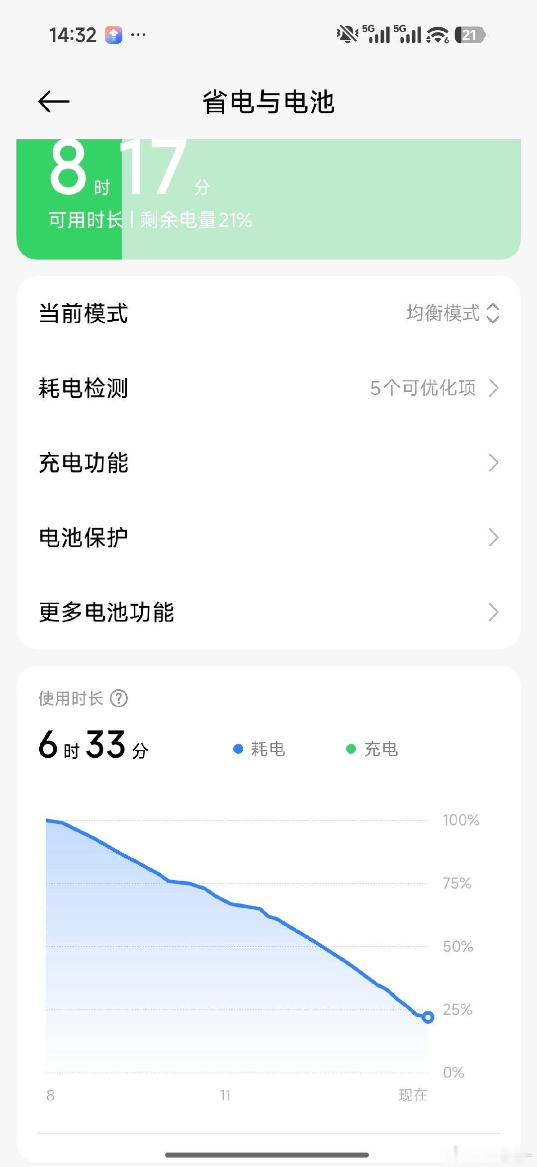 小米手机就是狗屎，以后再也不买小米了😡😡😡一百的电量出门的，这才几点，用了才多久，就剩这点电​