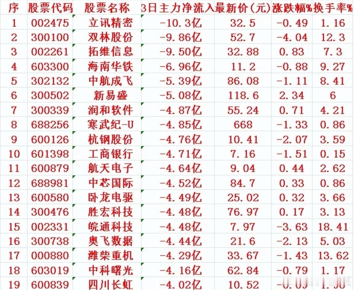 当心！5月19日，前3天主力大幅卖出的个股5月19日前的3天内，主力资金大幅卖出