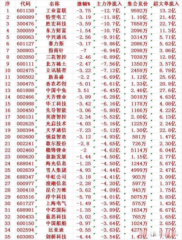 11月11日尾盘30分钟，主力资金大幅卖出的35名单！以下是近期主力资金大幅