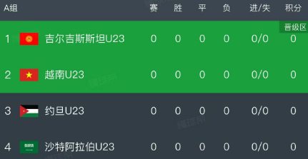 北京时间1月6日，明天在沙特进行的U23亚洲杯就要打响小组赛首轮的较量了，率先进