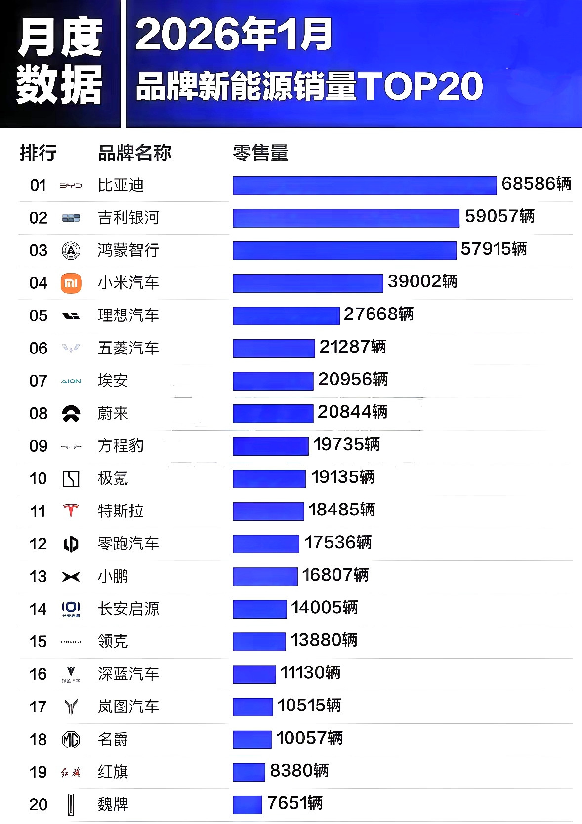 比亚迪，1月国内销量：68586台。吉利银河，1月国内销量：59057台。