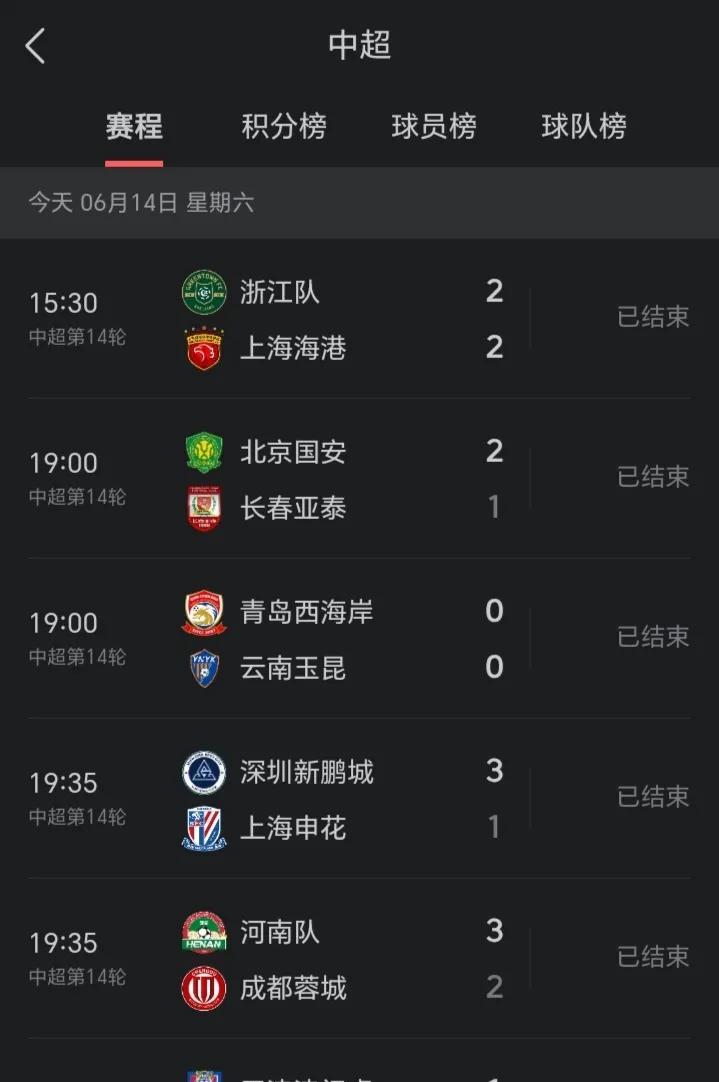 乱了套了，中超14轮几乎都是下克上，河南队3-2成都蓉城，深圳新鹏城3-1上海申