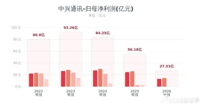 中兴业绩爆雷，通信板快慌不慌？中兴通讯交出了一份让市场皱眉头的半年报。上半年营收
