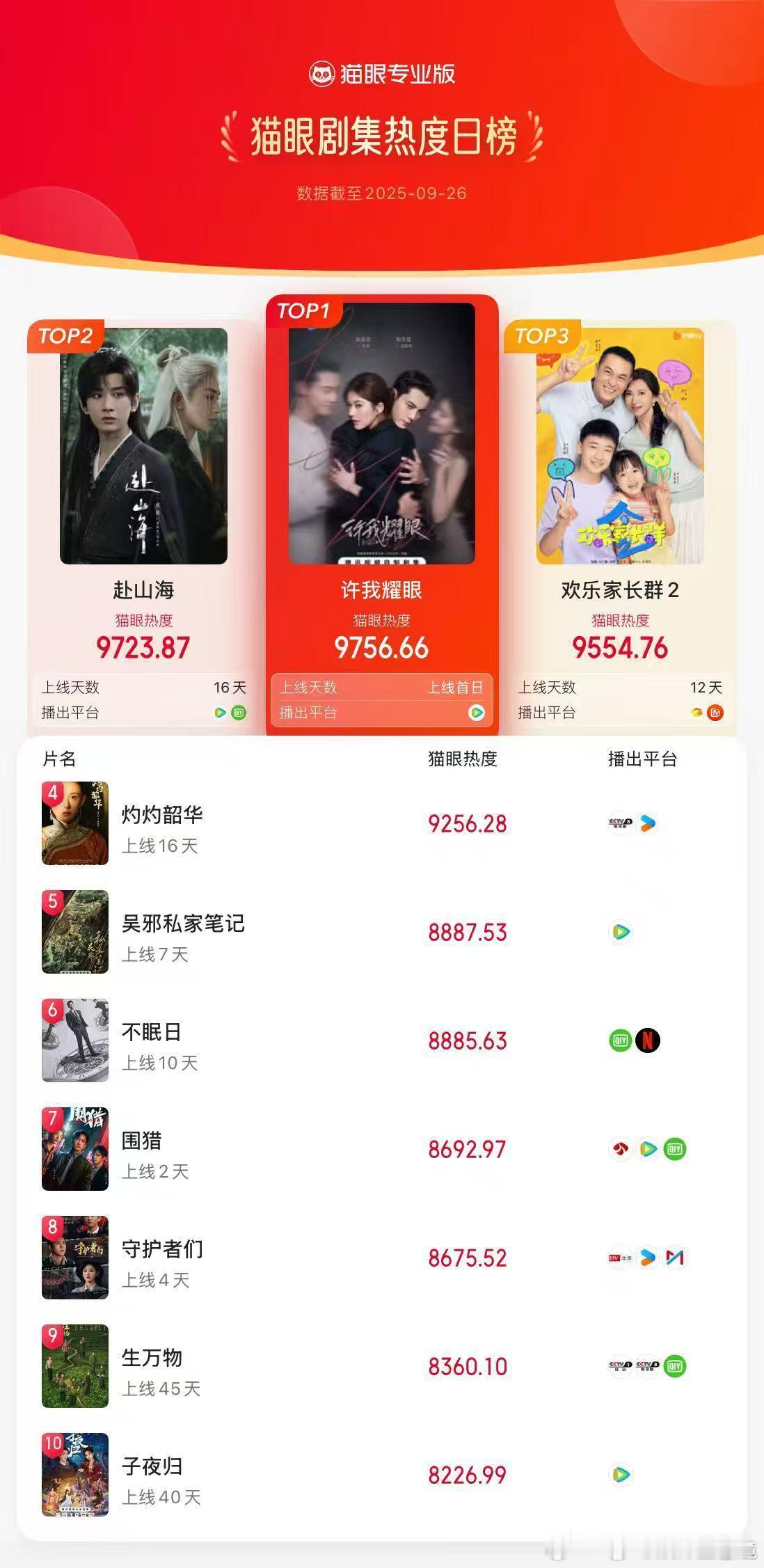 《许我耀眼》开播首日：猫眼登顶第一，且剧集有效播放超2877.8万V榜首日许妍角