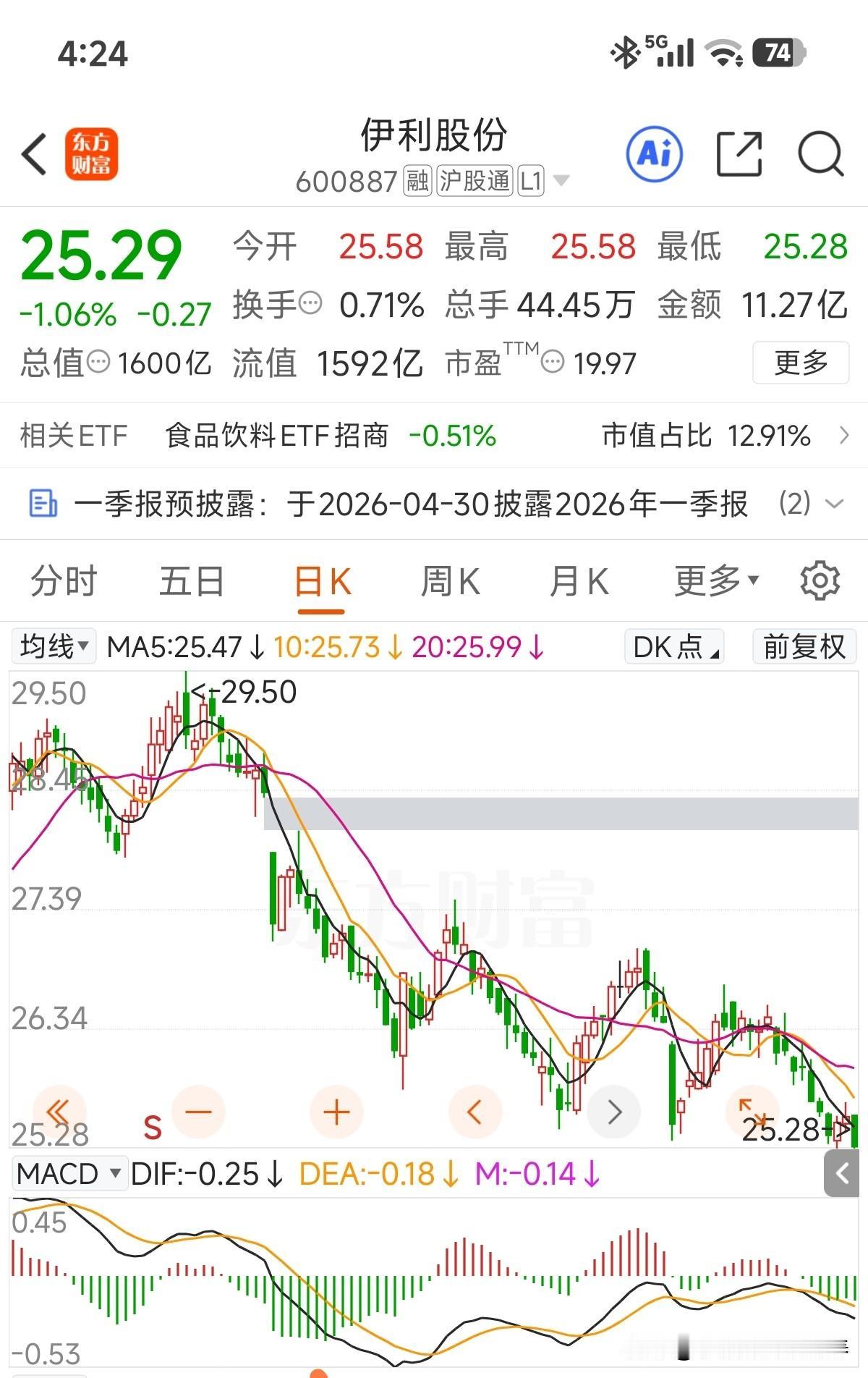 又一次创新底了？你说白酒不健康又是非必需品，牛奶属于健康行业，必需品，要说业绩吧