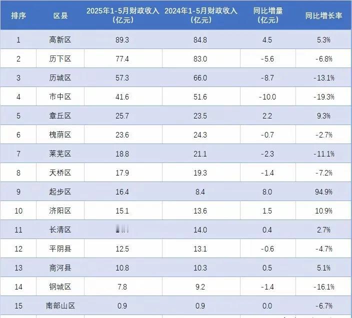 济南地铁五号线已经是济南市中区的生命线，如果五号线不修到市中区，市中区就会被边缘