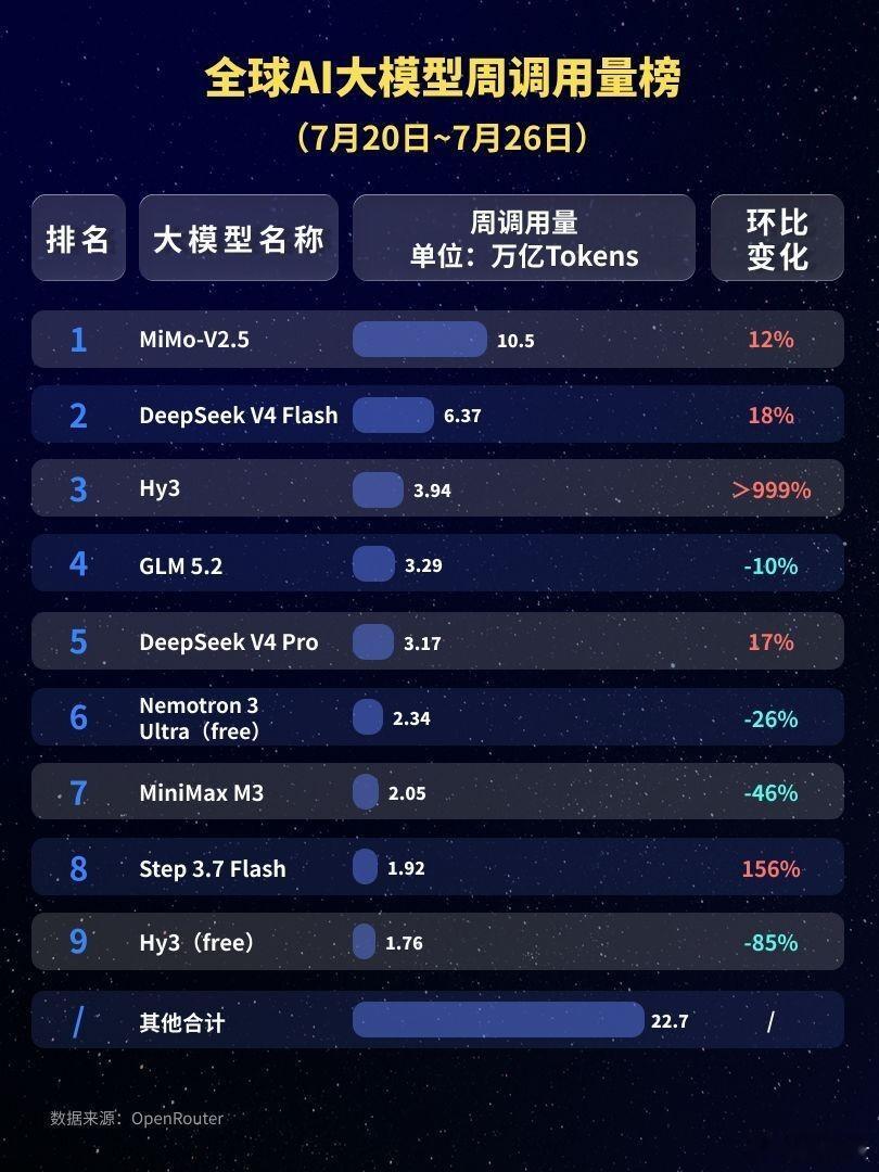 小米大模型调用量全球第一Deepseek是被耽误了，小米这个第一胜之不武。