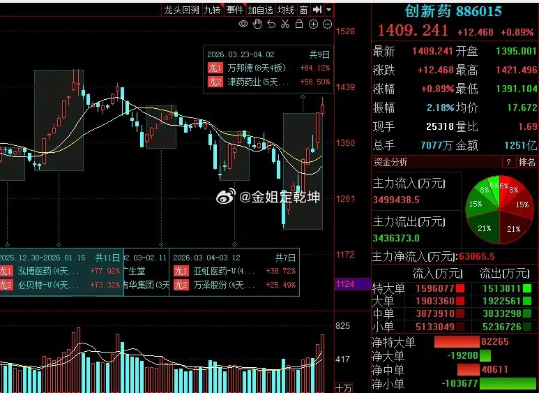 A股低价人气股梳理：创新药、光纤等热门赛道，低市值高弹性标的合集当下A股市场，低