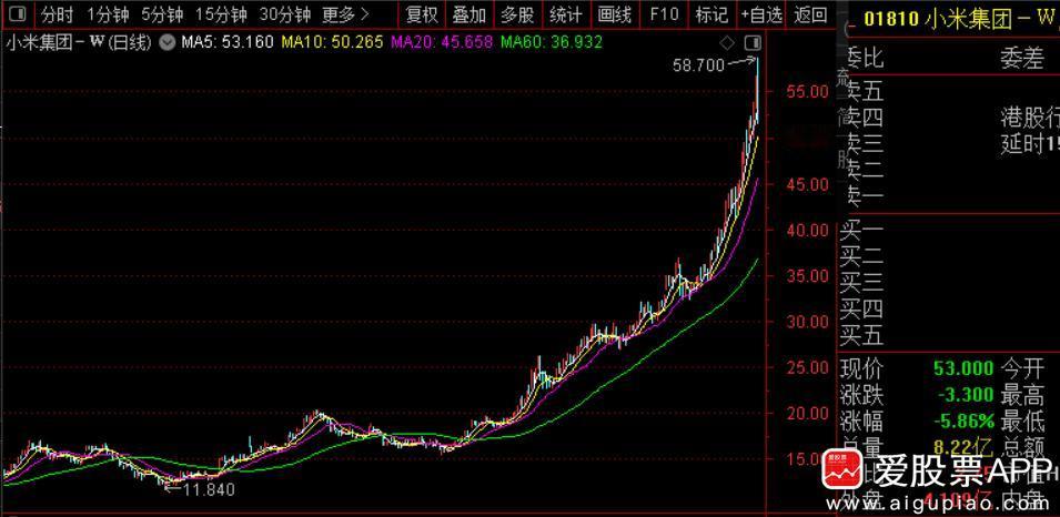 今天最大的新闻，雷军盘中成为中国新首富。但收盘小米集团大跌，又把首富拱手让给卖水