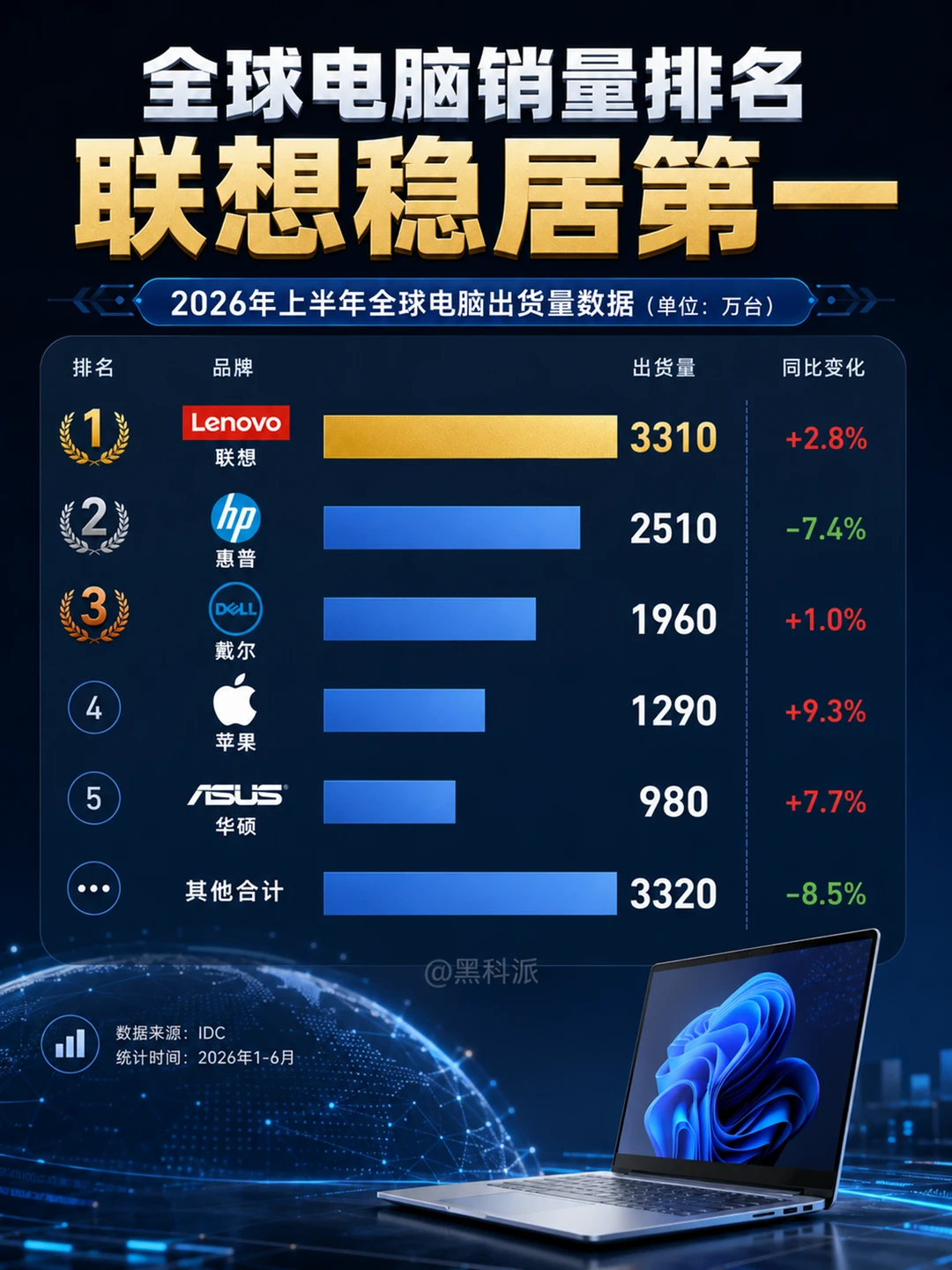 全球电脑销量排名，联想稳居第一
