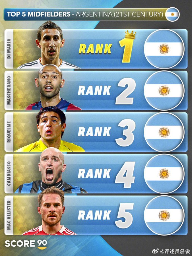 祝各位周末愉快！外媒评选的21世纪阿根廷“五大”后卫、中场与前锋。好多熟悉的面孔