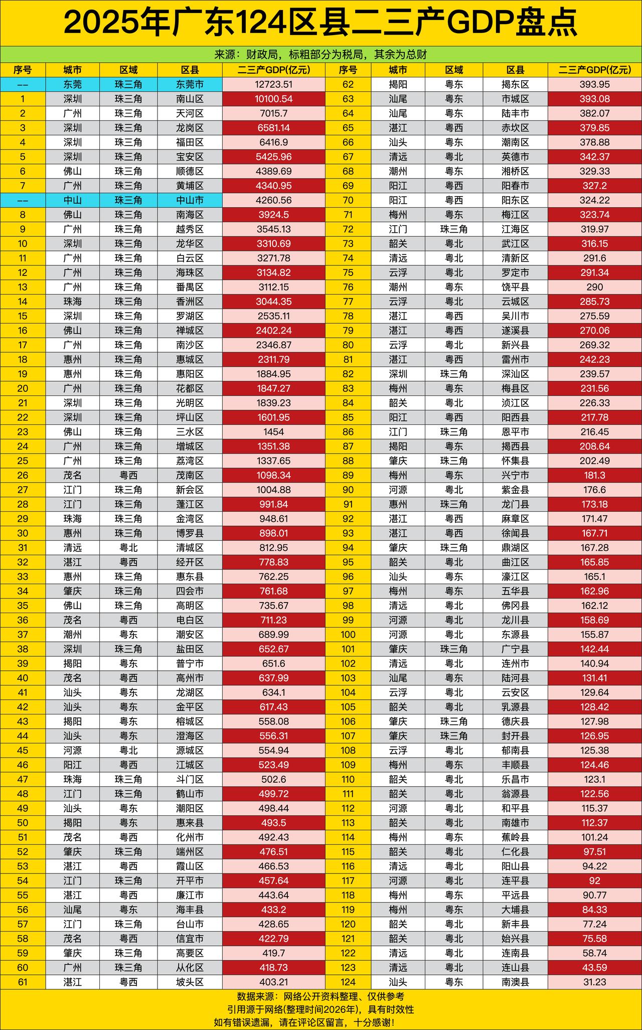 咱就说广东这经济实力真的是吓人，124个区县掏出来二产三产的GDP，直接把“富得
