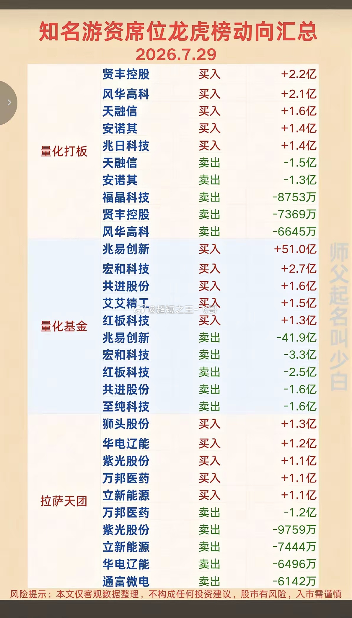 7.29周三知名游资大佬：抢筹龙虎榜！章盟主卖出爱朋医